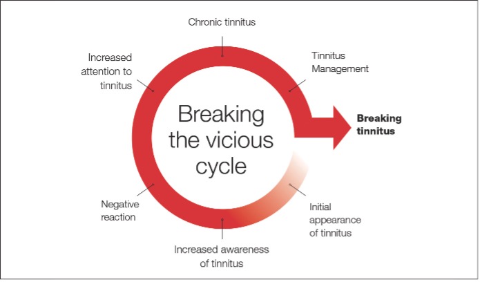 breaking the tinnitus cycle